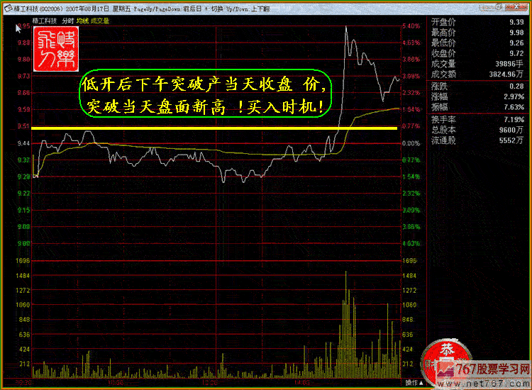 买入股票 正文内容 巨量买入法 图解炒股  股票实例: 002006精工科技