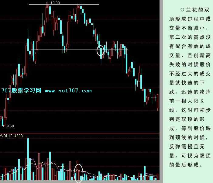 双重顶,双重底k线组合形态图解